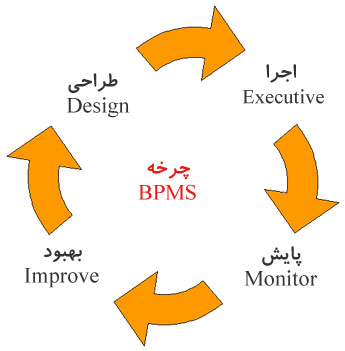 BPMS_Cycle