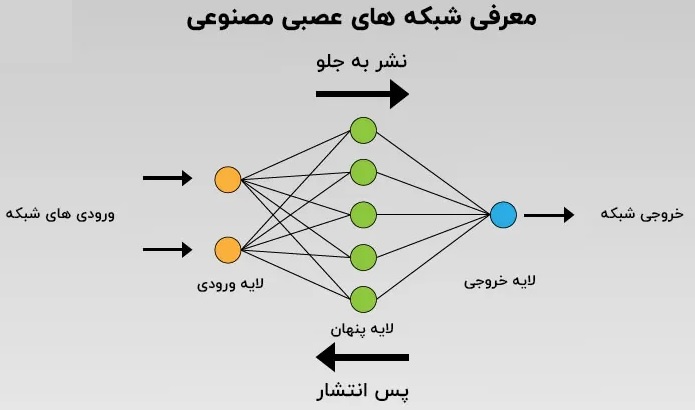 تصویر یک شبکه عصبی مصنوعی