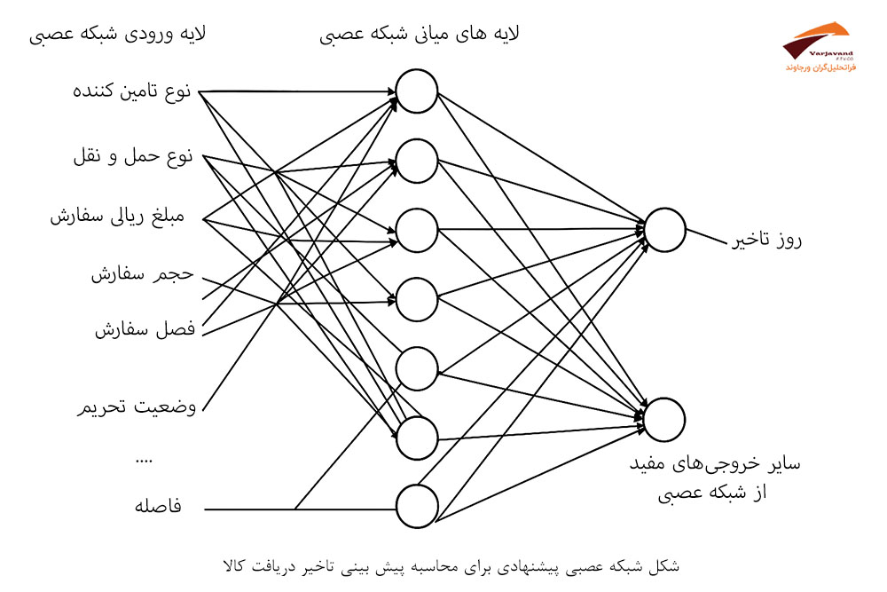 شبکه عصبی و محاسبه تاخیر دریافت کالا